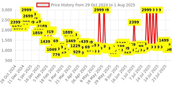 myntra.com United Colors of Benetton Boys Mid-Rise Cotton Straight Fit Slash Knee Jeans united colors of benetton Price History Graph from 29 Oct 2024 to 30 Jul 2025