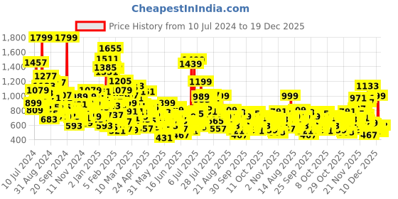 myntra.com United Colors of Benetton Boys Mid Rise Joggers united colors of benetton Price History Graph from 10 Jul 2024 to 19 Dec 2025