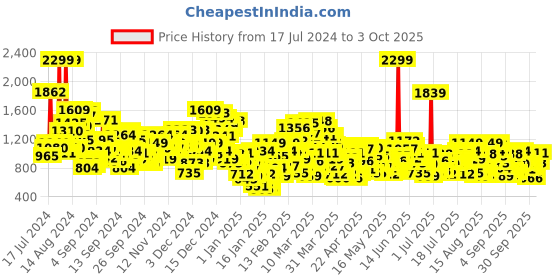 myntra.com United Colors of Benetton Boys Mid-Rise Slim Fit Clean Look Heavy Fade Jeans united colors of benetton Price History Graph from 17 Jul 2024 to 3 Oct 2025