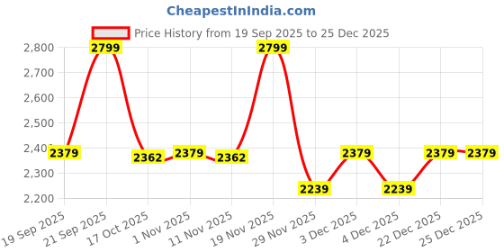 myntra.com United Colors of Benetton Boys Mock Collar Bomber Jacket united colors of benetton Price History Graph from 19 Sep 2025 to 25 Dec 2025