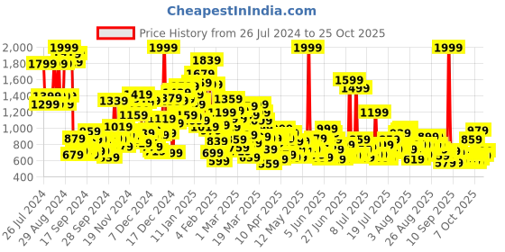 myntra.com United Colors of Benetton Boys Multi Stripes Opaque Striped Casual Shirt united colors of benetton Price History Graph from 26 Jul 2024 to 25 Oct 2025
