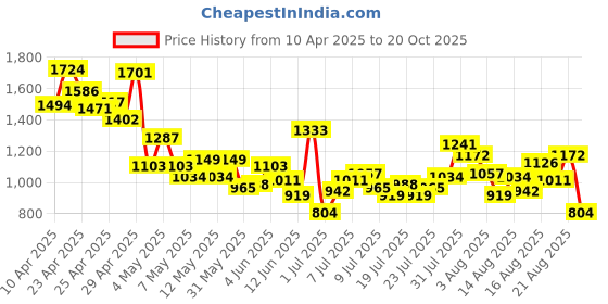 myntra.com United Colors of Benetton Boys Ombre Pure Cotton Denim Shirt with Applique Detail united colors of benetton Price History Graph from 10 Apr 2025 to 20 Oct 2025