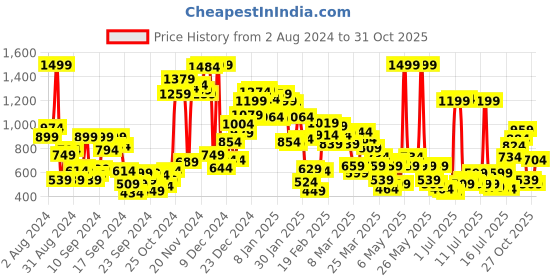 myntra.com United Colors of Benetton Boys Opaque Casual Shirt united colors of benetton Price History Graph from 2 Aug 2024 to 31 Oct 2025