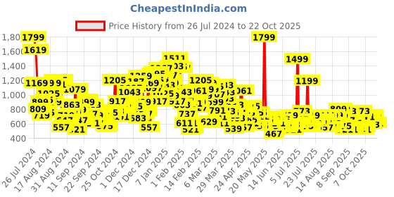 myntra.com United Colors of Benetton Boys Opaque Casual Shirt united colors of benetton Price History Graph from 26 Jul 2024 to 22 Oct 2025