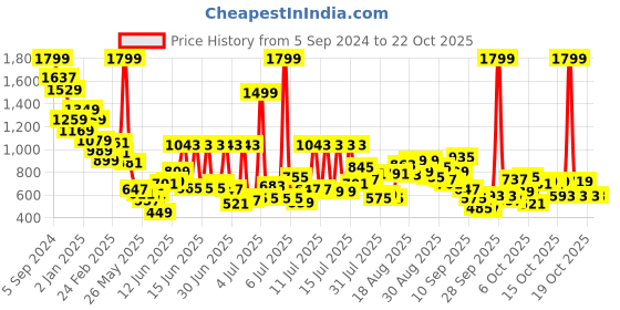 myntra.com United Colors of Benetton Boys Opaque Casual Shirt united colors of benetton Price History Graph from 5 Sep 2024 to 22 Oct 2025