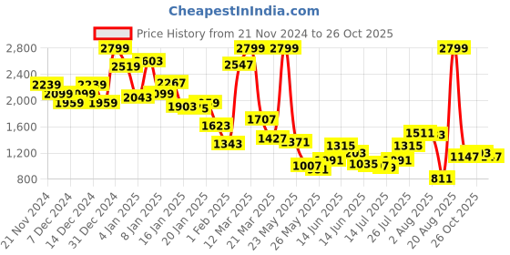 myntra.com United Colors of Benetton Boys Opaque Casual Shirt united colors of benetton Price History Graph from 21 Nov 2024 to 26 Oct 2025