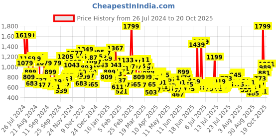 myntra.com United Colors of Benetton Boys Opaque Checked Casual Shirt united colors of benetton Price History Graph from 26 Jul 2024 to 20 Oct 2025