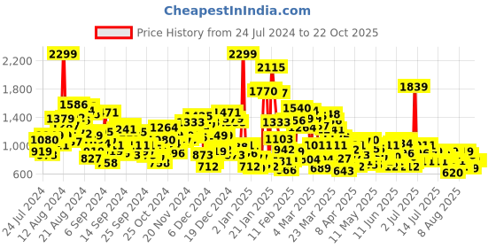 myntra.com United Colors of Benetton Boys Opaque Cotton Casual Shirt united colors of benetton Price History Graph from 24 Jul 2024 to 22 Oct 2025