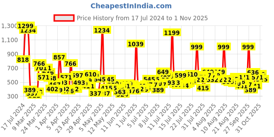 myntra.com United Colors of Benetton Boys Placement Print Detail T-shirt united colors of benetton Price History Graph from 17 Jul 2024 to 1 Nov 2025