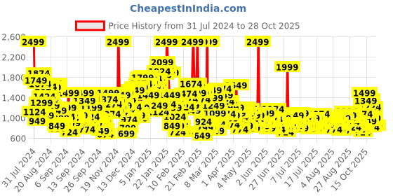 myntra.com United Colors of Benetton Boys Pleated Trousers united colors of benetton Price History Graph from 31 Jul 2024 to 27 Oct 2025