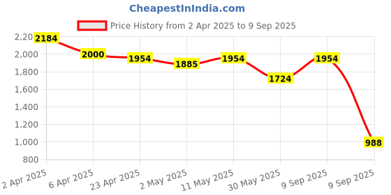myntra.com United Colors of Benetton Boys Polka Dot Printed Polo Collar Pure Cotton Pockets T-shirt united colors of benetton Price History Graph from 2 Apr 2025 to 9 Sep 2025