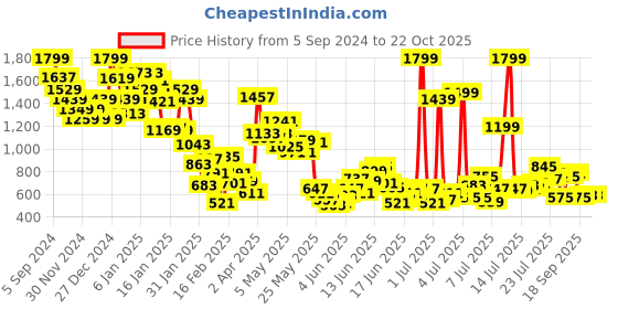 myntra.com United Colors of Benetton Boys Polo Collar Graphic Printed Pure Cotton T-shirt united colors of benetton Price History Graph from 5 Sep 2024 to 21 Oct 2025