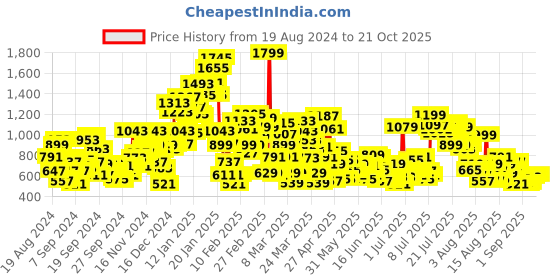 myntra.com United Colors of Benetton Boys Polo Collar Pure Cotton T-shirt united colors of benetton Price History Graph from 19 Aug 2024 to 20 Oct 2025
