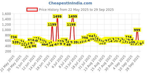 myntra.com United Colors of Benetton Boys Polo Collar Pure Cotton T-shirt united colors of benetton Price History Graph from 22 May 2025 to 29 Sep 2025
