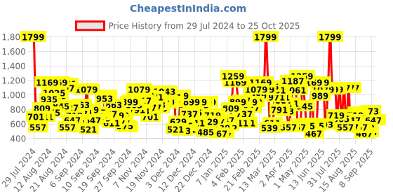 myntra.com United Colors of Benetton Boys Polo Collar Short Sleeves Pure Cotton T-shirt united colors of benetton Price History Graph from 29 Jul 2024 to 24 Oct 2025