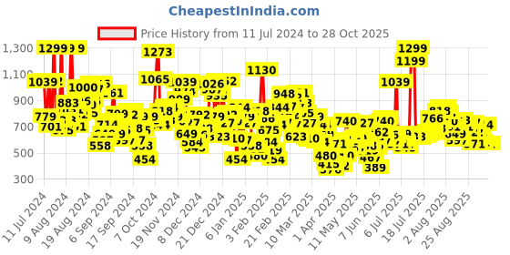 myntra.com United Colors of Benetton Boys Polo Collar T-shirt united colors of benetton Price History Graph from 11 Jul 2024 to 28 Oct 2025