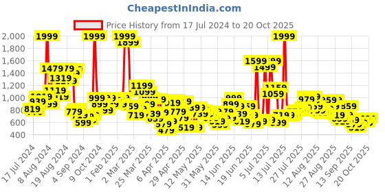 myntra.com United Colors of Benetton Boys Printed Casual Shirt united colors of benetton Price History Graph from 17 Jul 2024 to 20 Oct 2025