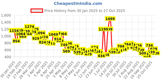 myntra.com United Colors of Benetton Boys Printed Casual Shirt united colors of benetton Price History Graph from 30 Jan 2025 to 27 Oct 2025