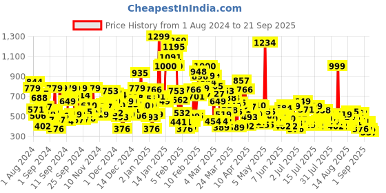 myntra.com United Colors of Benetton Boys Printed Polo Collar Short Sleeves Pure Cotton T-shirt united colors of benetton Price History Graph from 1 Aug 2024 to 21 Sep 2025