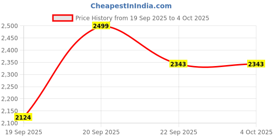 myntra.com United Colors of Benetton Boys Printed Pullover Sweatshirt united colors of benetton Price History Graph from 19 Sep 2025 to 4 Oct 2025