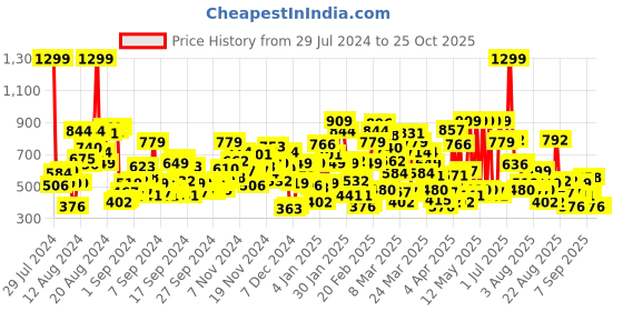 myntra.com United Colors of Benetton Boys Printed Pure Cotton Applique T-shirt united colors of benetton Price History Graph from 29 Jul 2024 to 24 Oct 2025