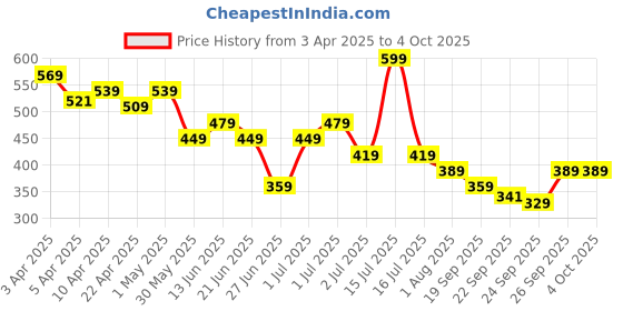 myntra.com United Colors of Benetton Boys Printed Pure Cotton Raw Edge T-shirt united colors of benetton Price History Graph from 3 Apr 2025 to 4 Oct 2025