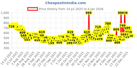 myntra.com United Colors of Benetton Boys Printed Pure Cotton T-shirt united colors of benetton Price History Graph from 14 Jul 2025 to 3 Jan 2026