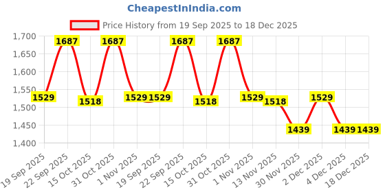 myntra.com United Colors of Benetton Boys Printed Regular Fit Round Neck Sweatshirt united colors of benetton Price History Graph from 19 Sep 2025 to 18 Dec 2025