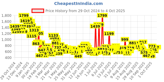 myntra.com United Colors of Benetton Boys Printed Regular Fit Trackpants united colors of benetton Price History Graph from 29 Oct 2024 to 4 Oct 2025