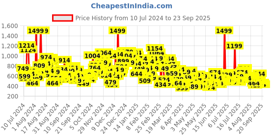 myntra.com United Colors of Benetton Boys Printed Round Neck Cotton T-shirt united colors of benetton Price History Graph from 10 Jul 2024 to 23 Sep 2025