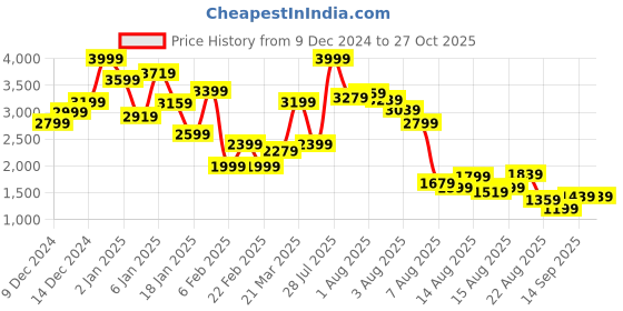 myntra.com United Colors of Benetton Boys Puffer Jacket united colors of benetton Price History Graph from 9 Dec 2024 to 27 Oct 2025