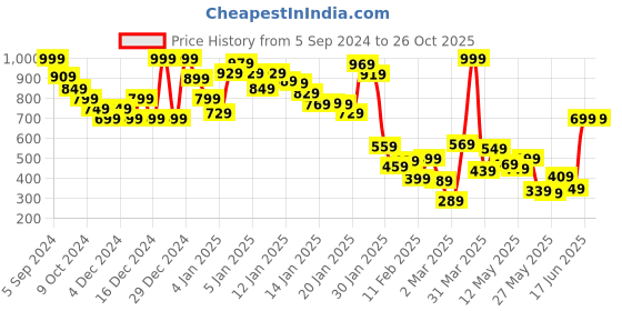 myntra.com United Colors of Benetton Boys Pure Cotton Applique Boxy T-shirt united colors of benetton Price History Graph from 5 Sep 2024 to 26 Oct 2025