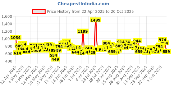 myntra.com United Colors of Benetton Boys Pure Cotton Casual Shirt united colors of benetton Price History Graph from 22 Apr 2025 to 20 Oct 2025