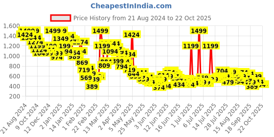 myntra.com United Colors of Benetton Boys Pure Cotton Graphic Printed T-shirt united colors of benetton Price History Graph from 21 Aug 2024 to 21 Oct 2025