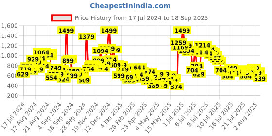 myntra.com United Colors of Benetton Boys Pure Cotton Self-Striped Polo Collar T-shirt united colors of benetton Price History Graph from 17 Jul 2024 to 18 Sep 2025