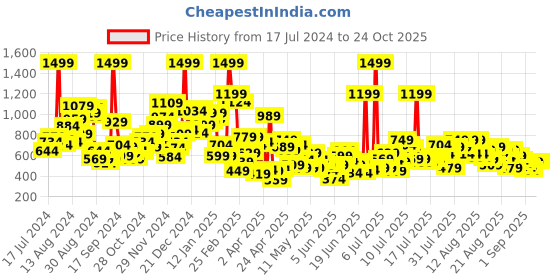 myntra.com United Colors of Benetton Boys Pure Cotton Self-Striped Polo Collar T-shirt united colors of benetton Price History Graph from 17 Jul 2024 to 24 Oct 2025