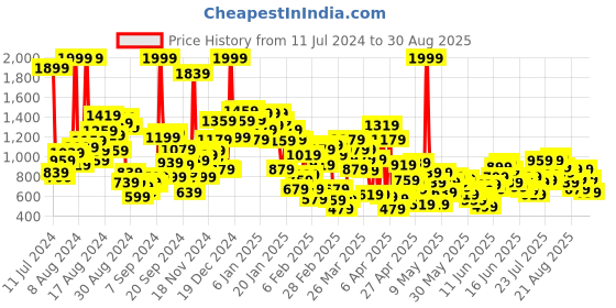 myntra.com United Colors of Benetton Boys Pure Cotton Striped Polo Collar T-shirt united colors of benetton Price History Graph from 11 Jul 2024 to 30 Aug 2025