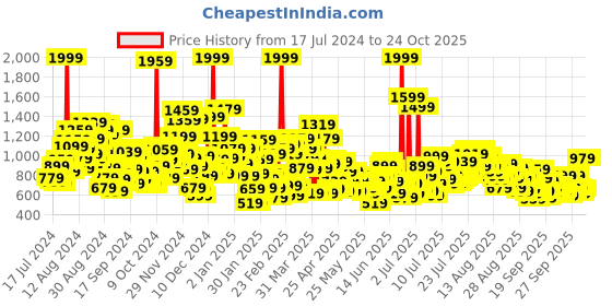 myntra.com United Colors of Benetton Boys Pure Cotton Striped Polo Collar T-shirt united colors of benetton Price History Graph from 17 Jul 2024 to 23 Oct 2025