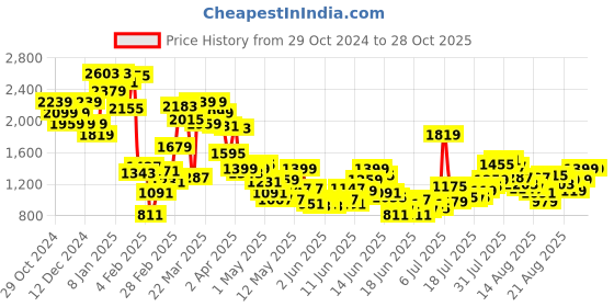 myntra.com United Colors of Benetton Boys Pure Cotton T-shirt united colors of benetton Price History Graph from 29 Oct 2024 to 28 Oct 2025