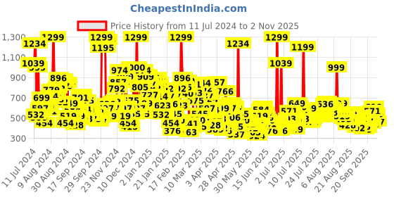 myntra.com United Colors of Benetton Boys Pure Cotton Typography Printed & Dyed T-shirt united colors of benetton Price History Graph from 11 Jul 2024 to 2 Nov 2025