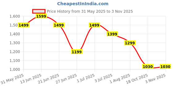 myntra.com United Colors of Benetton Boys Regular Fit Floral Printed Casual Shirt united colors of benetton Price History Graph from 31 May 2025 to 2 Nov 2025