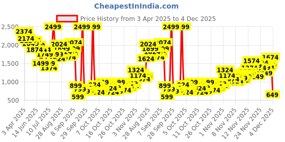 myntra.com United Colors of Benetton Boys Regular Fit Mid-Rise Mildly Distressed Light Fade Jeans united colors of benetton Price History Graph from 3 Apr 2025 to 4 Dec 2025