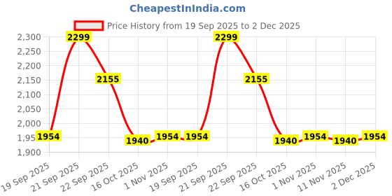 myntra.com United Colors of Benetton Boys Regular Fit Mock Neck Long Sleeve Front-Open Sweatshirt united colors of benetton Price History Graph from 19 Sep 2025 to 2 Dec 2025