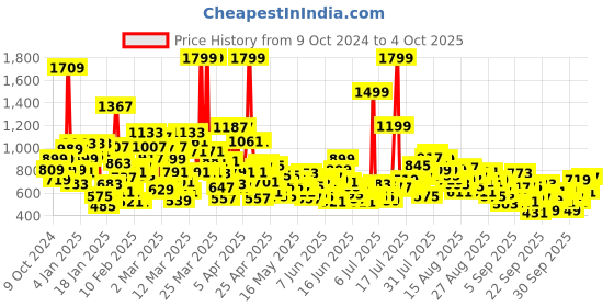 myntra.com United Colors of Benetton Boys Regular Fit Shorts united colors of benetton Price History Graph from 9 Oct 2024 to 4 Oct 2025