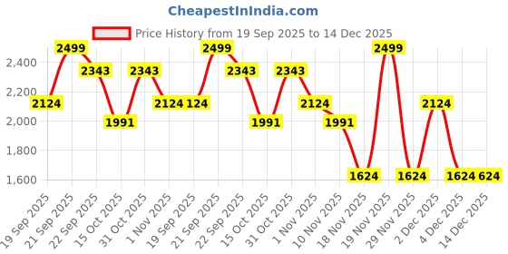 myntra.com United Colors of Benetton Boys Regular Fit Trousers united colors of benetton Price History Graph from 19 Sep 2025 to 14 Dec 2025