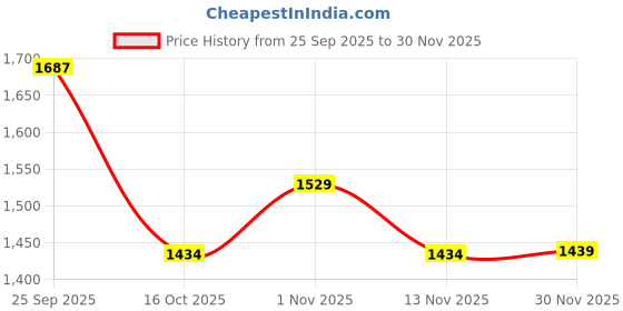 myntra.com United Colors of Benetton Boys Regular Mid-Rise Regular Shorts united colors of benetton Price History Graph from 25 Sep 2025 to 30 Nov 2025