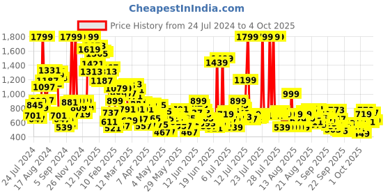 myntra.com United Colors of Benetton Boys Regular Shorts united colors of benetton Price History Graph from 24 Jul 2024 to 4 Oct 2025