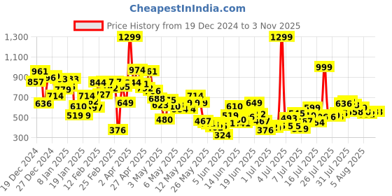 myntra.com United Colors of Benetton Boys Round Neck Casual T-Shirt united colors of benetton Price History Graph from 19 Dec 2024 to 2 Nov 2025