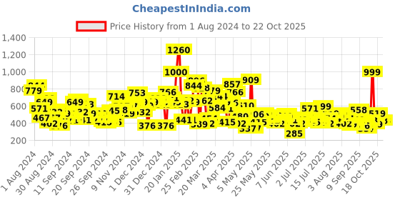 myntra.com United Colors of Benetton Boys Round Neck Pure Cotton Boxy T-shirt united colors of benetton Price History Graph from 1 Aug 2024 to 21 Oct 2025