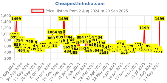 myntra.com United Colors of Benetton Boys Round Neck Short Sleeves Striped Pure Cotton Boxy T-shirt united colors of benetton Price History Graph from 2 Aug 2024 to 20 Sep 2025
